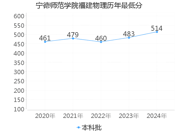 最低分