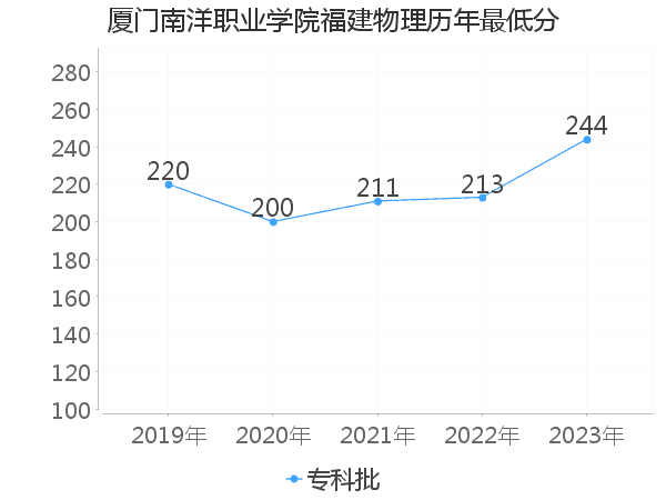 最低分