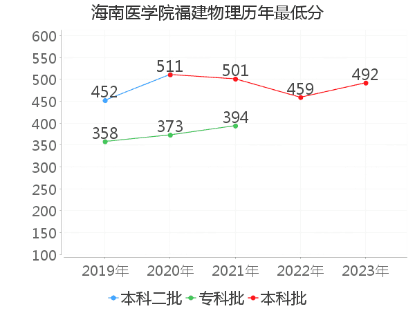 最低分