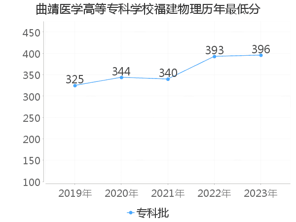 最低分