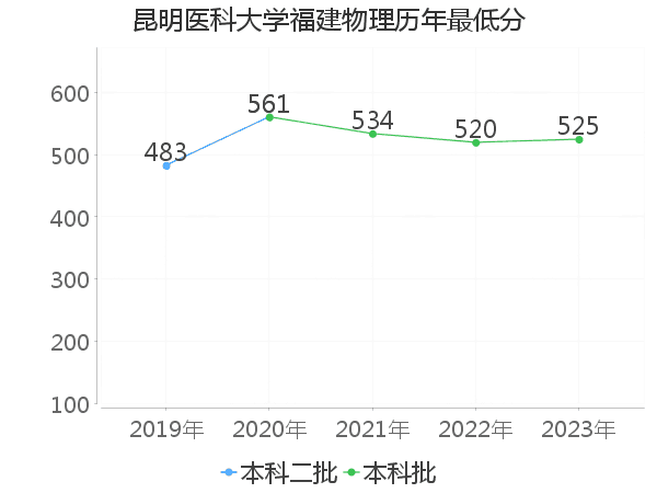 最低分