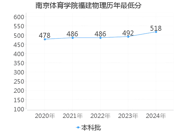 最低分