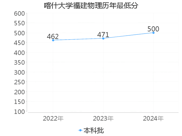 最低分