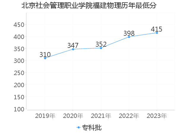 最低分