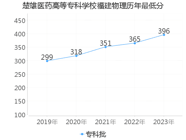 最低分