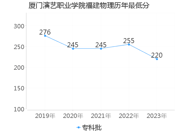 最低分