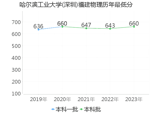 最低分