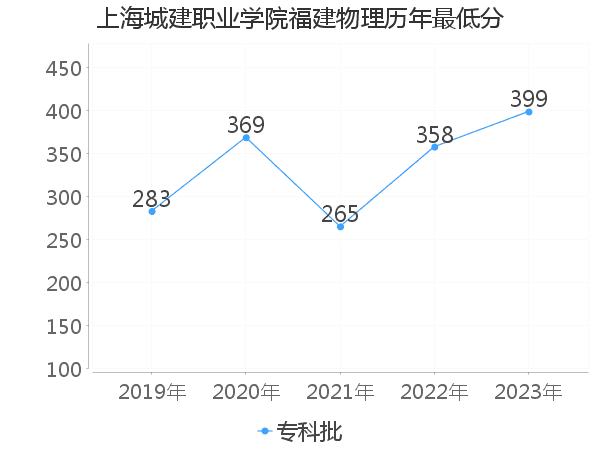 最低分