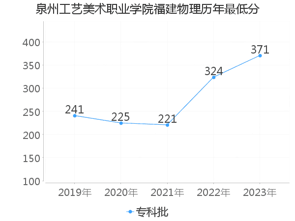 最低分