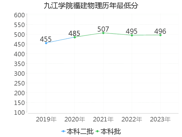 最低分