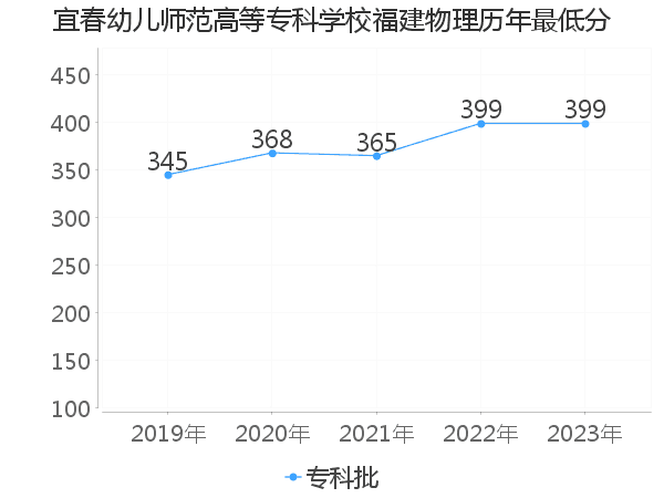 最低分