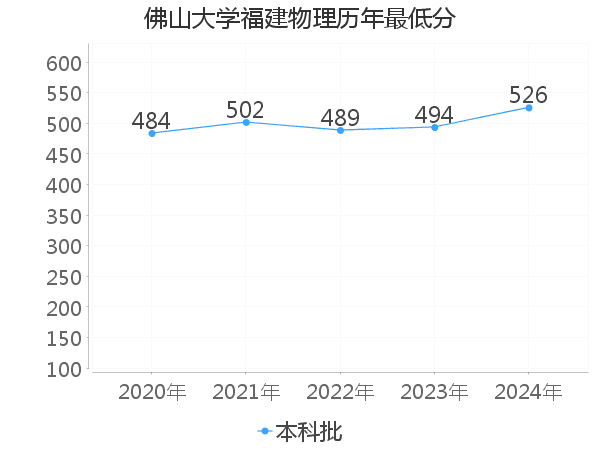 最低分