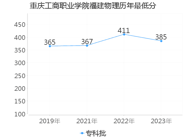 最低分