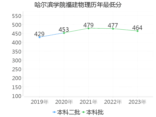 最低分