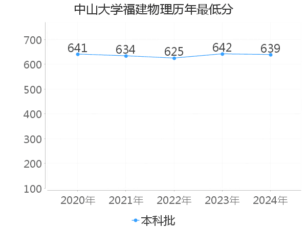 最低分