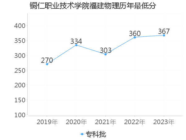 最低分