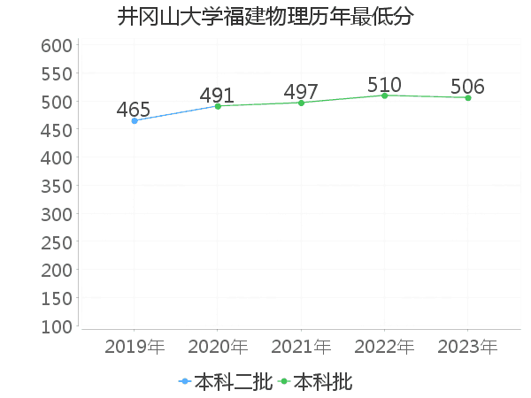 最低分