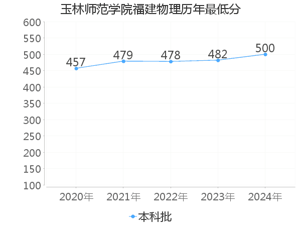 最低分