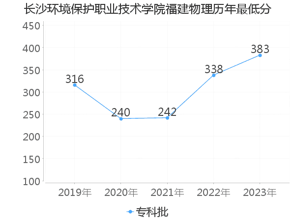 最低分