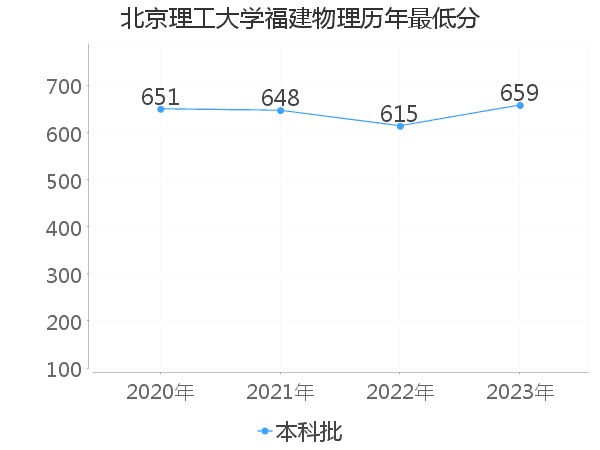 最低分