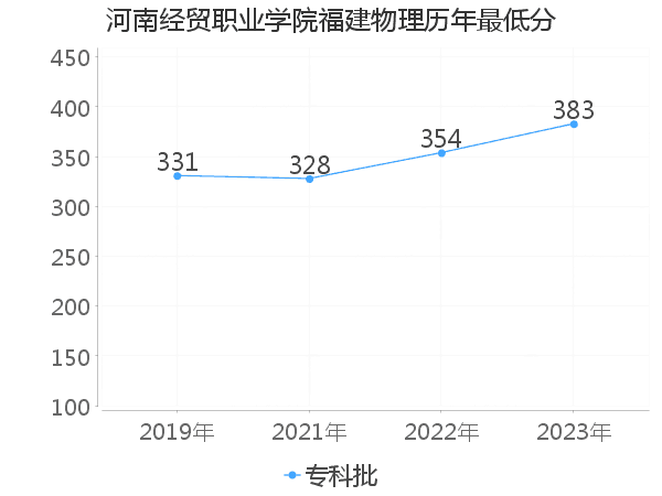 最低分