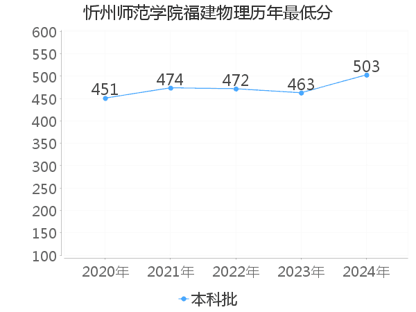 最低分