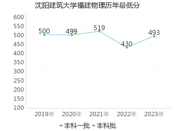 最低分