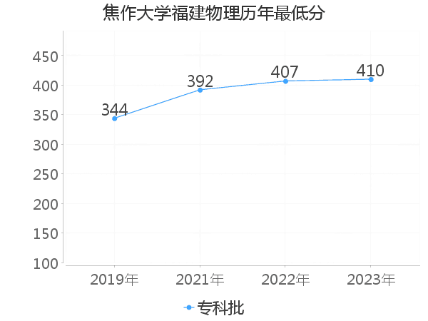 最低分