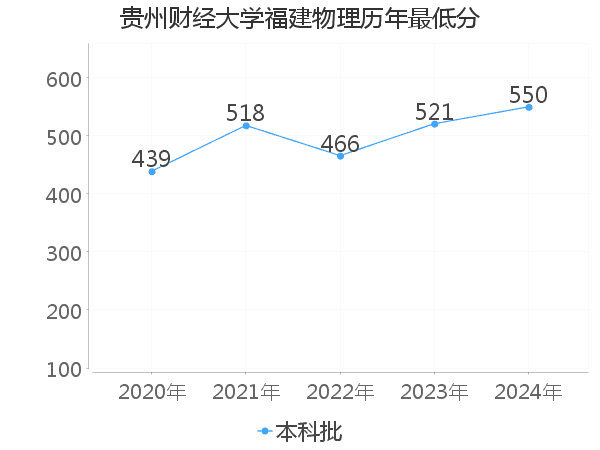 最低分