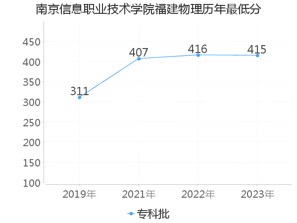 最低分