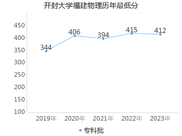 最低分