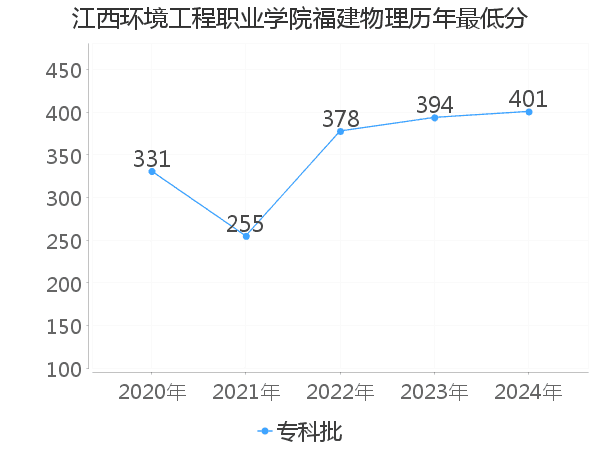 最低分