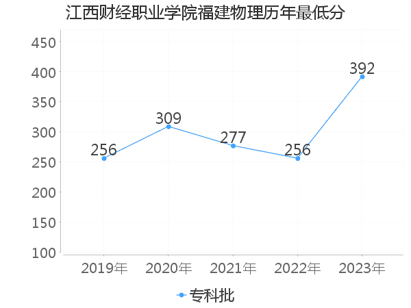 最低分