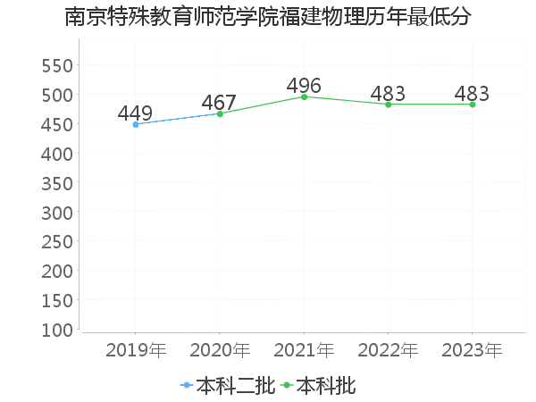 最低分