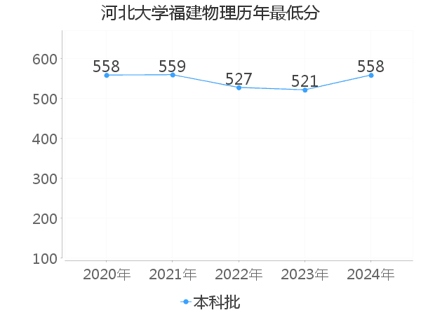 最低分