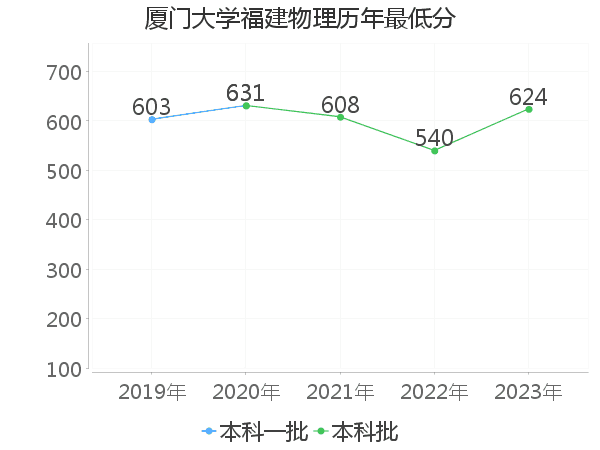 最低分