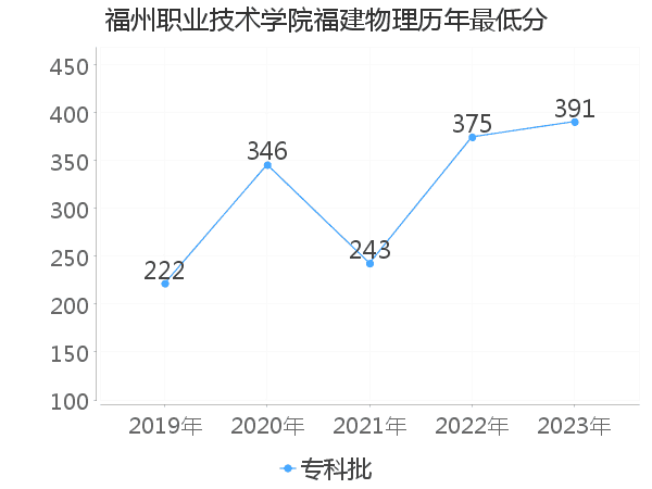 最低分