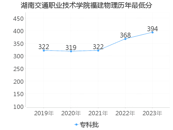 最低分