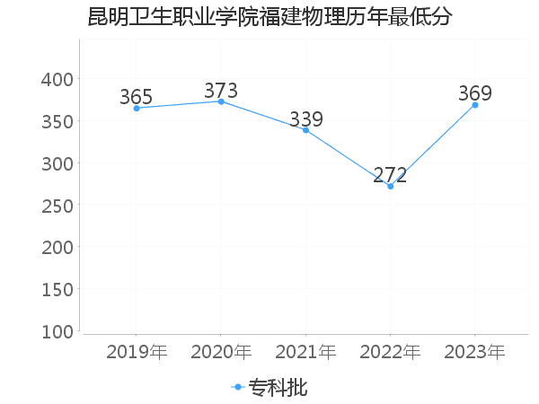 最低分