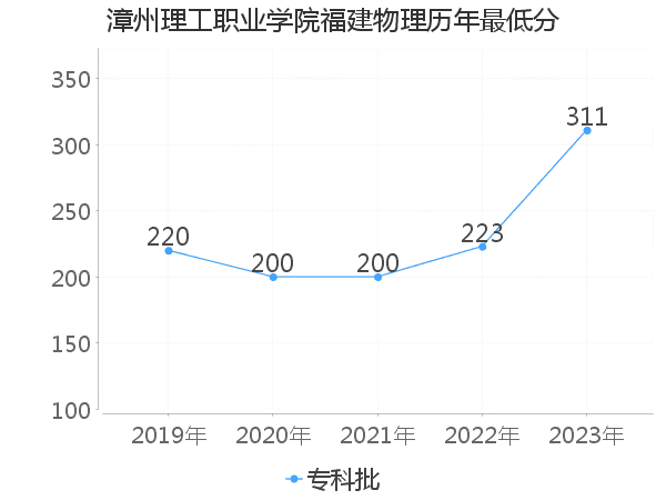 最低分