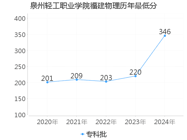 最低分