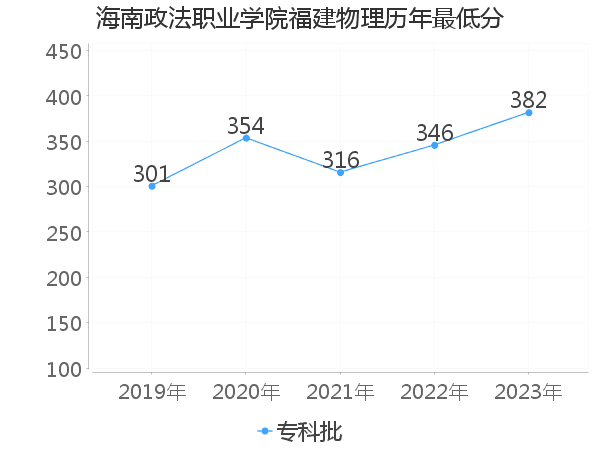 最低分