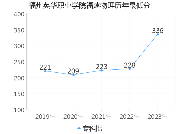 最低分