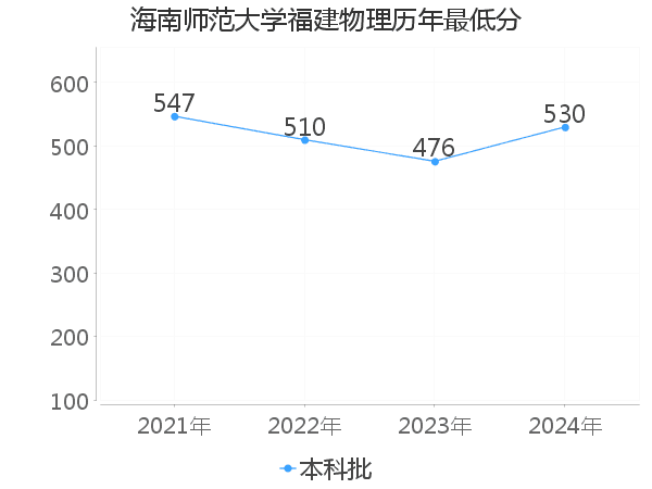 最低分