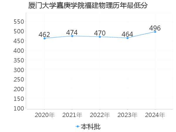 最低分