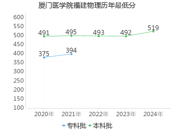 最低分