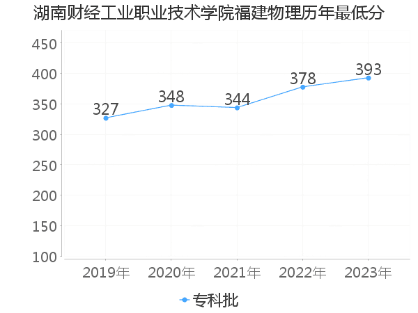 最低分