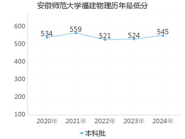 最低分