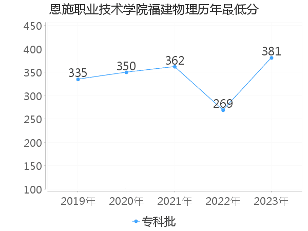 最低分