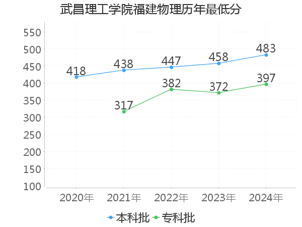 最低分